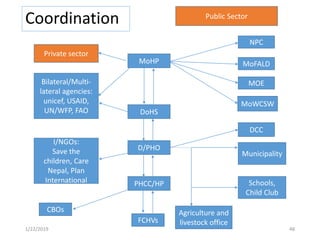 Coordination
481/22/2019
MoHP
NPC
MoFALD
MOE
MoWCSW
DoHS
Private sector
Public Sector
Bilateral/Multi-
lateral agencies:
unicef, USAID,
UN/WFP, FAO
I/NGOs:
Save the
children, Care
Nepal, Plan
International
D/PHO
PHCC/HP
DCC
Municipality
CBOs
Schools,
Child Club
Agriculture and
livestock officeFCHVs
 