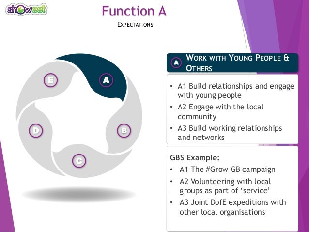 national occupational standards functional map for gbs functional map