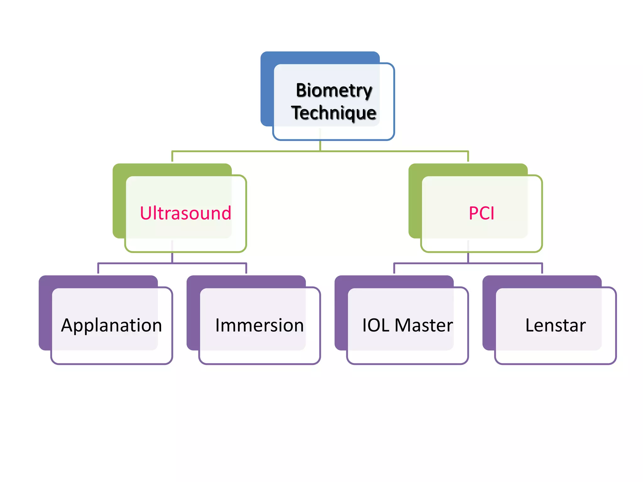 Biometry
Technique
Ultrasound
Applanation Immersion
PCI
IOL Master Lenstar
 