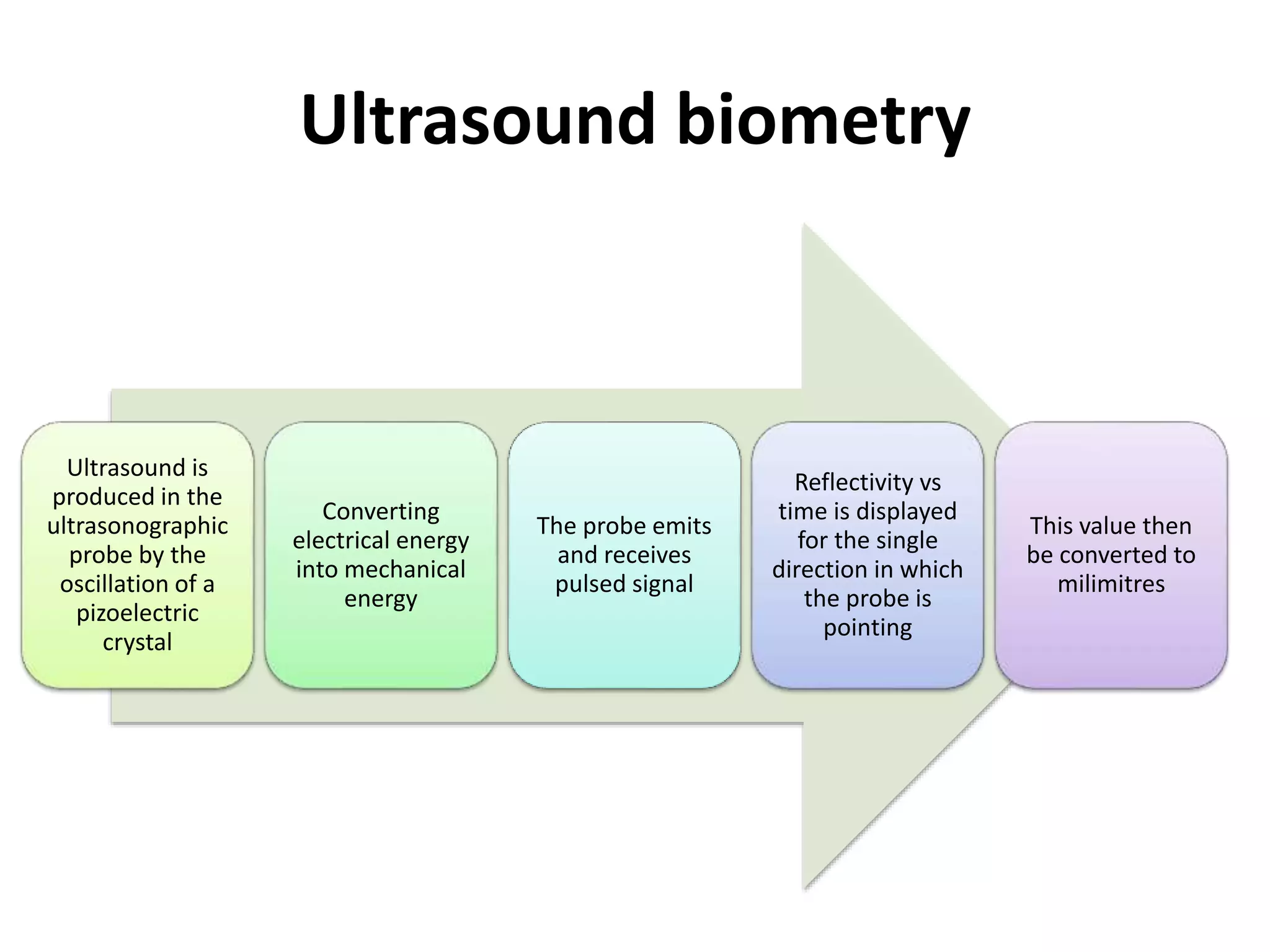 Ultrasound biometry
Ultrasound is
produced in the
ultrasonographic
probe by the
oscillation of a
pizoelectric
crystal
Converting
electrical energy
into mechanical
energy
The probe emits
and receives
pulsed signal
Reflectivity vs
time is displayed
for the single
direction in which
the probe is
pointing
This value then
be converted to
milimitres
 