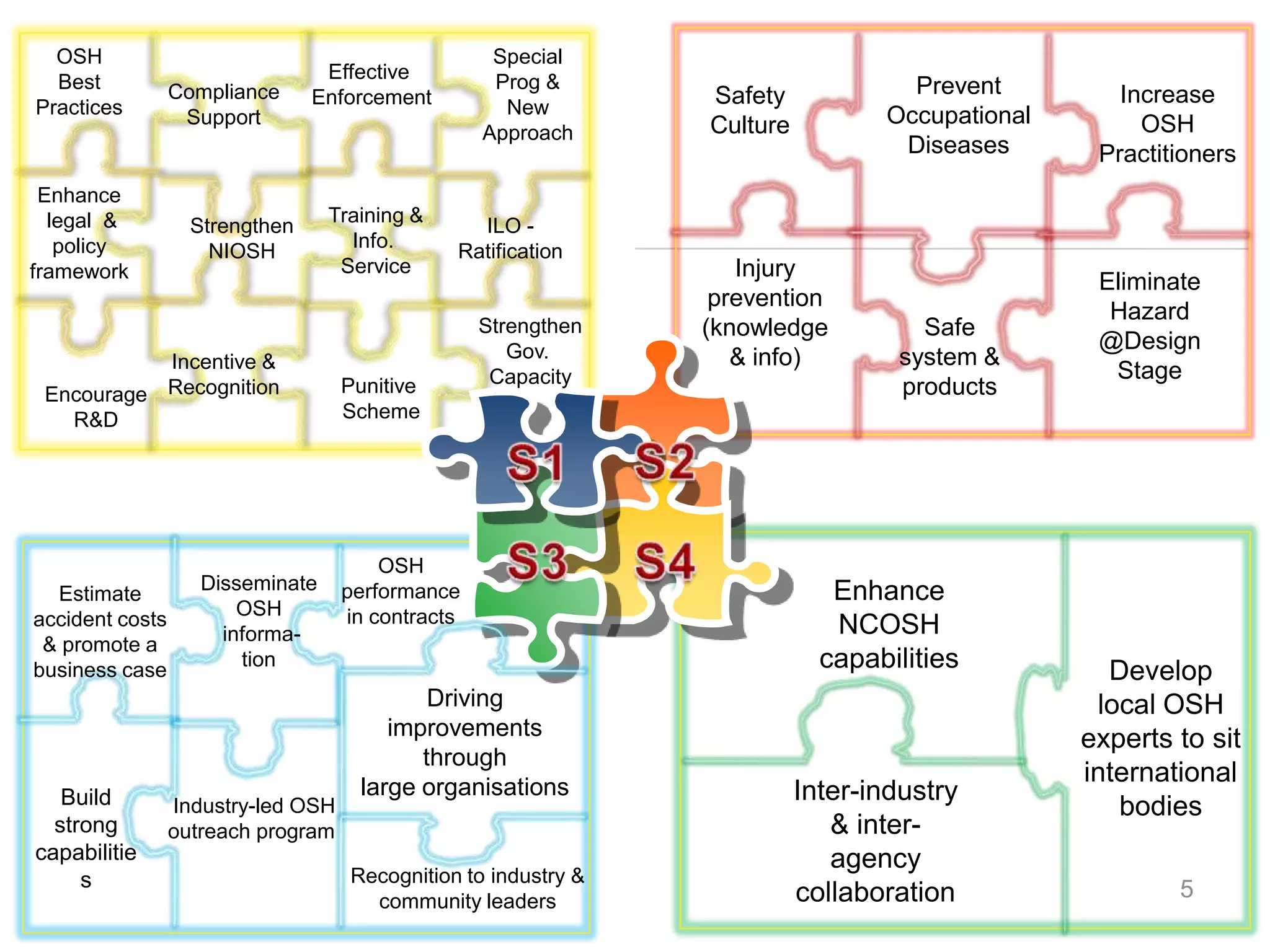 National OSH Policy & ILO Convention No.187 Malaysia | PPTX