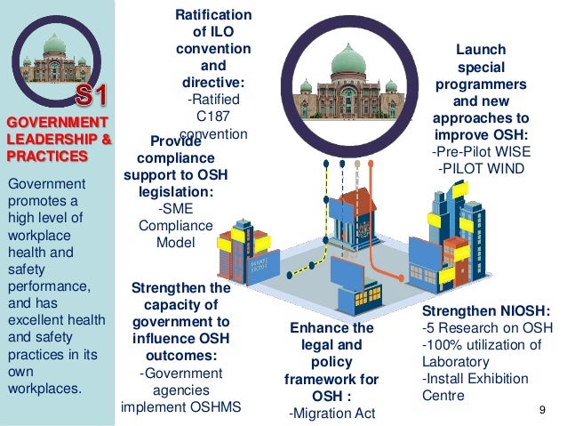 National OSH Policy & ILO Convention No.187 Malaysia