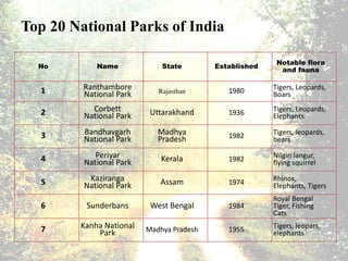 No Name State Established
Notable flora
and fauna
1 Ranthambore
National Park Rajasthan 1980 Tigers, Leopards,
Boars
2 Corbett
National Park Uttarakhand 1936 Tigers, Leopards,
Elephants
3 Bandhavgarh
National Park
Madhya
Pradesh 1982 Tigers, leopards,
bears
4 Periyar
National Park Kerala 1982 Nilgiri langur,
flying squirrel
5 Kaziranga
National Park Assam 1974 Rhinos,
Elephants, Tigers
6 Sunderbans West Bengal 1984
Royal Bengal
Tiger, Fishing
Cats
7 Kanha National
Park Madhya Pradesh 1955 Tigers, leopars,
elephants
Top 20 National Parks of India
 