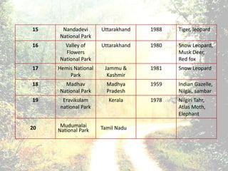 15 Nandadevi
National Park
Uttarakhand 1988 Tiger, leopard
16 Valley of
Flowers
National Park
Uttarakhand 1980 Snow Leopard,
Musk Deer,
Red fox
17 Hemis National
Park
Jammu &
Kashmir
1981 Snow Leopard
18 Madhav
National Park
Madhya
Pradesh
1959 Indian Gazelle,
Nilgai, sambar
19 Eravikulam
national Park
Kerala 1978 Nilgiri Tahr,
Atlas Moth,
Elephant
20 Mudumalai
National Park Tamil Nadu
 