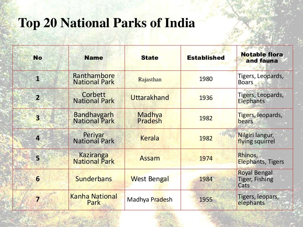 essay on national parks in india