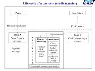 Payer Beneficiary
Payment instruction
Bank A
Debit Payer’s
account
Bank B
Credit beneficiary’s
account
Credit advice
V
a
l
i
d
a
t
i
o
n
Check
available
funds /
collateral
/ credit
Debit A
Credit B
Clearing /
Processing
Systematically important payment system
Financial
Risk
Controls
(caps,
limits)
Confirmed payment
Settlement
Payment
message
Life cycle of a payment (credit transfer)
 
