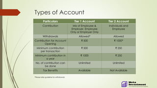Types of Account
Particulars Tier 1 Account Tier 2 Account
Contribution Mix of Employee &
Employer, Employee
Only or Employer Only
Individuals and
Employee
Withdrawals Allowed* Allowed
Contribution for Account
Opening
₹ 500 ₹ 1000*
Minimum contribution
per transaction
₹ 500 ₹ 250
Minimum contribution in
a year
₹ 1000 ₹ 250
No. of contribution can
be done
Unlimited Unlimited
Tax Benefits Available Not Available
*Please refer guideline for withdrawals
 