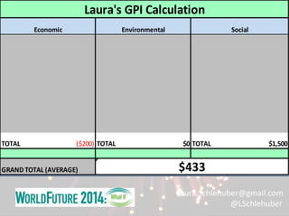 Laura.Schlehuber@gmail.com
@LSchlehuber
TOTAL ($200) TOTAL $0 TOTAL $1,500
GRAND TOTAL (AVERAGE)
Laura's GPI Calculation
Economic Environmental Social
$433
 