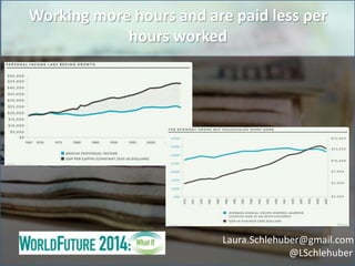 Working more hours and are paid less per
hours worked
Laura.Schlehuber@gmail.com
@LSchlehuber
 