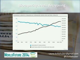 Biocapacity levels decreasing
Laura.Schlehuber@gmail.com
@LSchlehuber
 