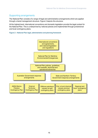National Plan for Maritime Environmental Emergencies 
Supporting arrangements 
The National Plan consists of a range of legal and administrative arrangements which are applied 
through a tiered management structure. Figure 2 depicts this structure. 
At the highest level, international conventions and domestic legislation provide the legal context for 
the National Plan. This is underpinned by national policies and implemented through jurisdictional 
and local contingency plans. 
Figure 2 – National Plan legal, administrative and planning framework 
International conventions 
and agreements, 
and national legislation 
and regulations 
National Plan for Maritime 
Environmental Emergencies 
National Plan policies, guidelines, 
and scientific, technical and 
operational advisories 
Australian Government response 
arrangements 
State and Northern Territory 
Government response arrangements 
AMSA Marine 
Pollution 
Contingency Plan 
External 
Territories 
Contingency Plan 
Offshore petroleum 
industry oil spill 
contingency plans 
Port, oil and chemical 
industry terminal 
contingency plans 
Regional and 
local contingency 
plans 
16 
 