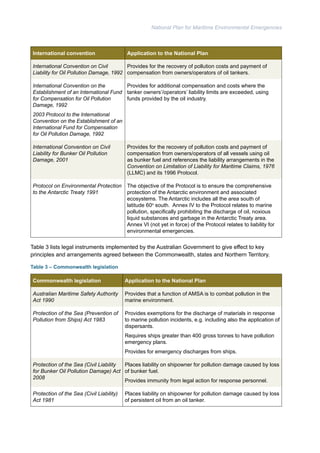National Plan for Maritime Environmental Emergencies 
International convention Application to the National Plan 
International Convention on Civil 
Liability for Oil Pollution Damage, 1992 
Provides for the recovery of pollution costs and payment of 
compensation from owners/operators of oil tankers. 
International Convention on the 
Establishment of an International Fund 
for Compensation for Oil Pollution 
Damage, 1992 
2003 Protocol to the International 
Convention on the Establishment of an 
International Fund for Compensation 
for Oil Pollution Damage, 1992 
Provides for additional compensation and costs where the 
tanker owners’/operators’ liability limits are exceeded, using 
funds provided by the oil industry. 
International Convention on Civil 
Liability for Bunker Oil Pollution 
Damage, 2001 
Provides for the recovery of pollution costs and payment of 
compensation from owners/operators of all vessels using oil 
as bunker fuel and references the liability arrangements in the 
Convention on Limitation of Liability for Maritime Claims, 1976 
(LLMC) and its 1996 Protocol. 
Protocol on Environmental Protection 
to the Antarctic Treaty 1991 
The objective of the Protocol is to ensure the comprehensive 
protection of the Antarctic environment and associated 
ecosystems. The Antarctic includes all the area south of 
latitude 60o south. Annex IV to the Protocol relates to marine 
pollution, specifically prohibiting the discharge of oil, noxious 
liquid substances and garbage in the Antarctic Treaty area. 
Annex VI (not yet in force) of the Protocol relates to liability for 
environmental emergencies. 
Table 3 lists legal instruments implemented by the Australian Government to give effect to key 
principles and arrangements agreed between the Commonwealth, states and Northern Territory. 
Table 3 – Commonwealth legislation 
Commonwealth legislation Application to the National Plan 
Australian Maritime Safety Authority 
Act 1990 
Provides that a function of AMSA is to combat pollution in the 
marine environment. 
Protection of the Sea (Prevention of 
Pollution from Ships) Act 1983 
Provides exemptions for the discharge of materials in response 
to marine pollution incidents, e.g. including also the application of 
dispersants. 
Requires ships greater than 400 gross tonnes to have pollution 
emergency plans. 
Provides for emergency discharges from ships. 
Protection of the Sea (Civil Liability 
for Bunker Oil Pollution Damage) Act 
2008 
Places liability on shipowner for pollution damage caused by loss 
of bunker fuel. 
Provides immunity from legal action for response personnel. 
Protection of the Sea (Civil Liability) 
Act 1981 
Places liability on shipowner for pollution damage caused by loss 
of persistent oil from an oil tanker. 
 