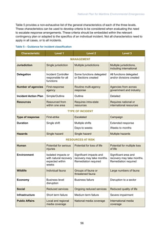 National Plan for Maritime Environmental Emergencies 
Table 5 provides a non-exhaustive list of the general characteristics of each of the three levels. 
These characteristics can be used to develop criteria to be considered when evaluating the need 
to escalate response arrangements. These criteria should be embedded within the relevant 
contingency plan or adapted to the specifics of an individual incident. Not all characteristics need to 
apply in all cases, or to all incidents. 
Table 5 – Guidance for incident classification 
Characteristic Level 1 Level 2 Level 3 
Management 
Jurisdiction Single jurisdiction Multiple jurisdictions Multiple jurisdictions, 
including international 
Delegation Incident Controller 
responsible for all 
functions 
Some functions delegated 
or Sections created 
All functions delegated 
and/or divisions created 
Number of agencies First-response 
agency 
Routine multi-agency 
response 
Agencies from across 
government and industry 
Incident Action Plan Simple/Outline Outline Detailed 
Resources Resourced from 
within one area 
Requires intra-state 
resources 
Requires national or 
international resources 
TYPE OF INCIDENT 
Type of response First-strike Escalated Campaign 
Duration Single shift Multiple shifts 
Days to weeks 
Extended response 
Weeks to months 
Hazards Single hazard Single hazard Multiple hazards 
RESOURCES AT RISK 
Human Potential for serious 
injuries 
Potential for loss of life Potential for multiple loss 
of life 
Environment Isolated impacts or 
with natural recovery 
expected within 
weeks 
Significant impacts and 
recovery may take months. 
Remediation required 
Significant area and 
recovery may take months. 
Remediation required 
Wildlife Individual fauna Groups of fauna or 
threatened fauna 
Large numbers of fauna 
Economy Business level 
disruption 
Business failure Disruption to a sector 
Social Reduced services Ongoing reduced services Reduced quality of life 
Infrastructure Short term failure Medium term failure Severe impairment 
Public Affairs Local and regional 
media coverage 
National media coverage International media 
coverage 
56 
 