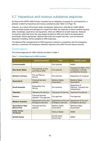 National Plan for Maritime Environmental Emergencies 
5.7 Hazardous and noxious substance response 
As Party to the OPRC-HNS Protocol, Australia has an obligation to prepare for, and respond to, a 
pollution incident by hazardous and noxious substances (see Table 2 on Page 19). 
However, as a result of the broad range of properties, behaviours, potential for health effects, 
environmental impacts and damage to a vessel from HNS, the response to these incidents requires 
skills, knowledge, experience and equipment, which are different to oil spill response. However, 
it should be noted that some oils may present similarly to HNS and need to be responded to 
accordingly. Where appropriate, National Plan tools and support services, such as chemical 
dispersion modelling, will be available to HNS responses. 
The National Plan arrangements for HNS response is based on cooperation with the emergency 
services, in particular the hazardous materials response units within fire and rescue services 
Control Agency 
The Control Agencies for HNS incidents are listed in Table 7. 
Table 7 – Control Agencies for HNS incidents 
Chemical terminal Port Outside a port 
Commonwealth Port authority AMSA 
New South Wales Port Authority or Fire 
and Rescue NSW Port authority 
Transport for NSW, a Port 
Corporation or Roads 
and Maritime Services 
Northern Territory Fire and Rescue 
Service Port authority Department of Transport 
Queensland Chemical terminal 
operator 
Maritime Safety 
Queensland 
Maritime Safety 
Queensland 
South Australia Metropolitan Fire 
Service Port authority 
Department of 
Planning, Transport and 
Infrastructure 
Tasmania Tasmania Fire Service Tasmania Fire Service Tasmania Fire Service 
Victoria Chemical terminal 
operator / Fire agencies Fire agencies Fire Agencies 
Western Australia Department of Fire and 
Emergency Services 
Department of Fire and 
Emergency Services 
Department of Fire and 
Emergency Services 
Great Barrier Reef 
Marine Park 
Chemical terminal 
operator 
Maritime Safety 
Queensland 
Maritime Safety 
Queensland 
Indian Ocean 
Territories Harbour Master AMSA 
Norfolk Island Norfolk Island 
Government AMSA 
63 
 