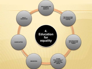 4.
Education
for
equality
EDUCATION FOR
WOMEN'S
EQUALITY
THE EDUCATION
OF SCHEDULED
CASTES
THE EDUCATION
OF SCHEDULED
TRIBES
OTHER
EDUCATIONALLY
BACKWARD
SECTIONS AND
AREAS
MINORITIES
HANDICAPPED
ADULT
EDUCATION
 