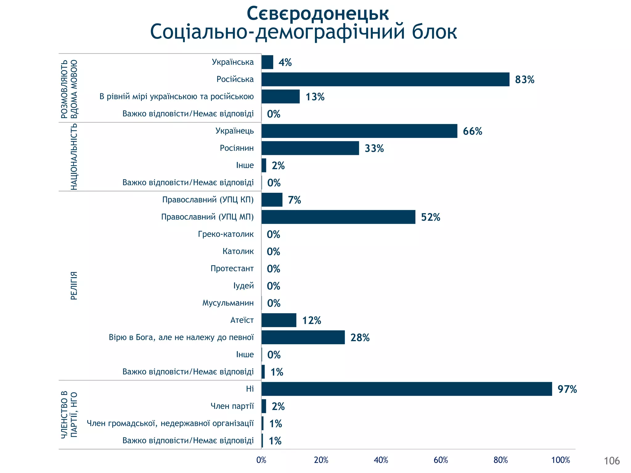 Соціально-демографічний блок
106
4%
83%
13%
0%
66%
33%
2%
0%
7%
52%
0%
0%
0%
0%
0%
12%
28%
0%
1%
97%
2%
1%
1%
0% 20% 40% 60% 80% 100%
Українська
Росiйська
В рiвнiй мiрi українською та росiйською
Важко вiдповiсти/Немає відповіді
Українець
Росiянин
Iнше
Важко вiдповiсти/Немає відповіді
Православний (УПЦ КП)
Православний (УПЦ МП)
Греко-католик
Католик
Протестант
Iудей
Мусульманин
Атеїст
Вiрю в Бога, але не належу до певної
Iнше
Важко вiдповiсти/Немає відповіді
Ні
Член партії
Член громадської, недержавної організації
Важко вiдповiсти/Немає відповіді
РОЗМОВЛЯЮТЬ
ВДОМАМОВОЮНАЦІОНАЛЬНІСТЬРЕЛІГІЯ
ЧЛЕНСТВОВ
ПАРТІЇ,НГО
Сєвєродонецьк
 