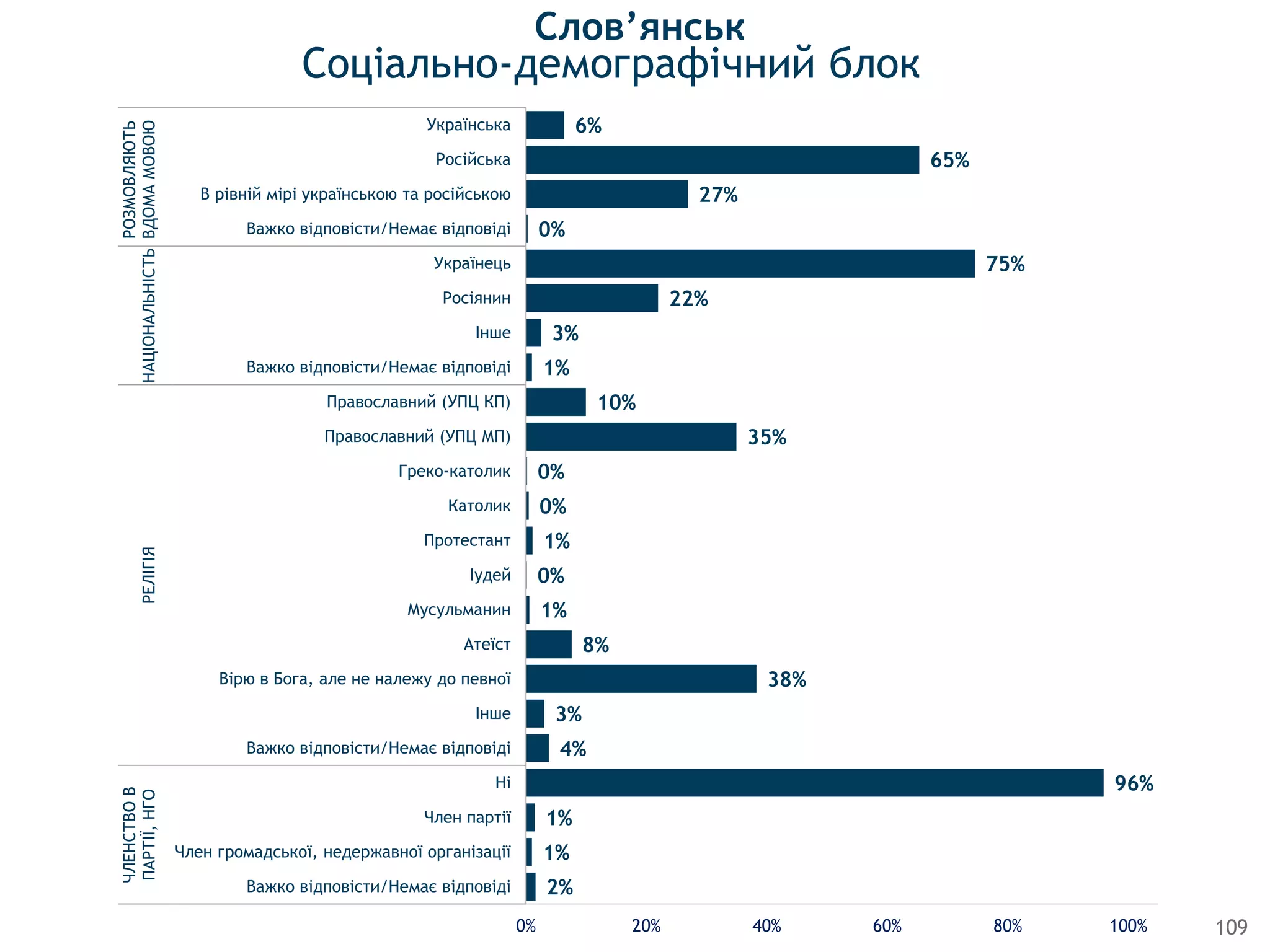 Соціально-демографічний блок
109
6%
65%
27%
0%
75%
22%
3%
1%
10%
35%
0%
0%
1%
0%
1%
8%
38%
3%
4%
96%
1%
1%
2%
0% 20% 40% 60% 80% 100%
Українська
Росiйська
В рiвнiй мiрi українською та росiйською
Важко вiдповiсти/Немає відповіді
Українець
Росiянин
Iнше
Важко вiдповiсти/Немає відповіді
Православний (УПЦ КП)
Православний (УПЦ МП)
Греко-католик
Католик
Протестант
Iудей
Мусульманин
Атеїст
Вiрю в Бога, але не належу до певної
Iнше
Важко вiдповiсти/Немає відповіді
Ні
Член партії
Член громадської, недержавної організації
Важко вiдповiсти/Немає відповіді
РОЗМОВЛЯЮТЬ
ВДОМАМОВОЮНАЦІОНАЛЬНІСТЬРЕЛІГІЯ
ЧЛЕНСТВОВ
ПАРТІЇ,НГО
Слов’янськ
 