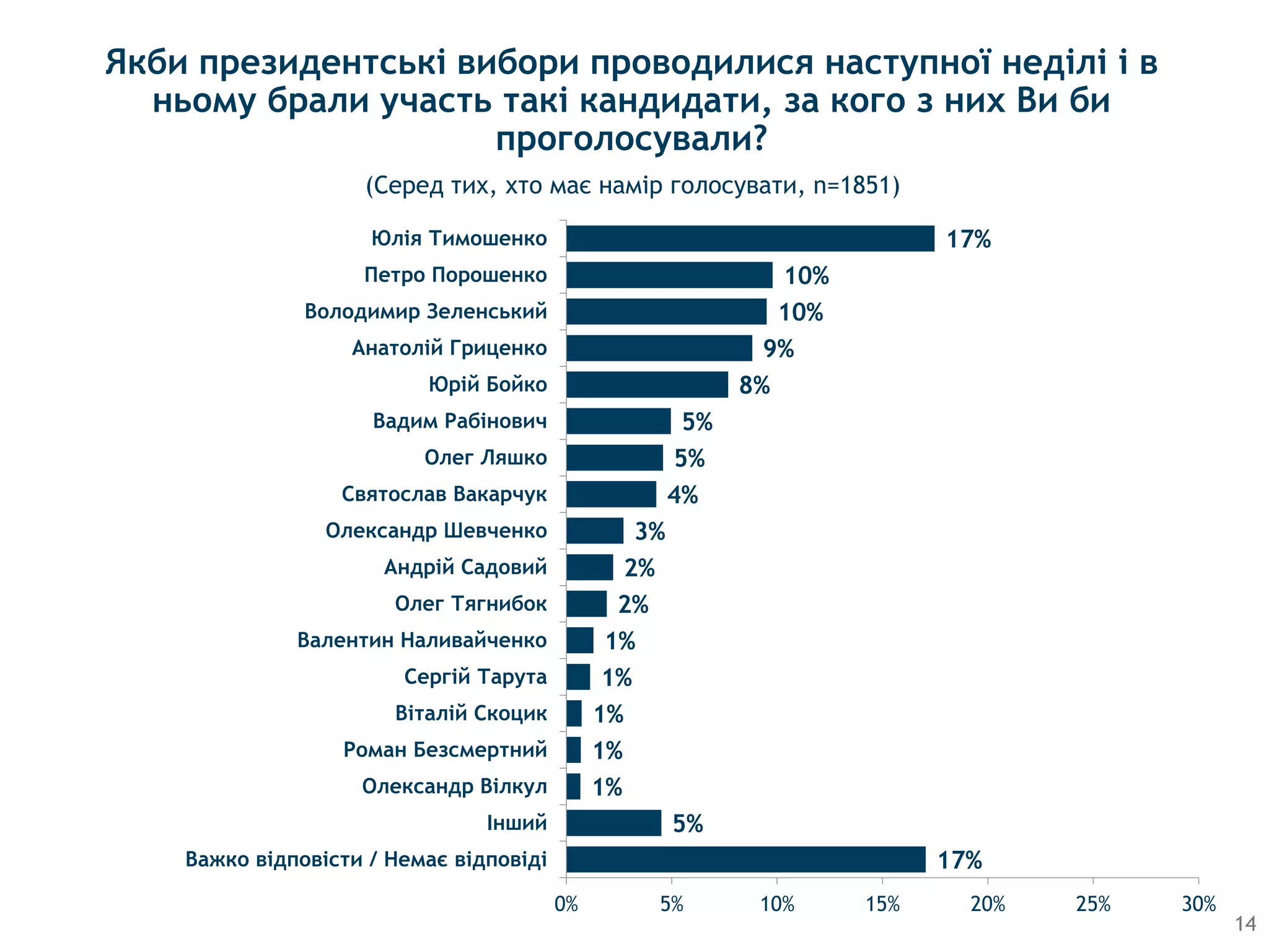 14
(Серед тих, хто має намір голосувати, n=1851)
17%
5%
1%
1%
1%
1%
1%
2%
2%
3%
4%
5%
5%
8%
9%
10%
10%
17%
0% 5% 10% 15% 20% 25% 30%
Важко вiдповiсти / Немає вiдповiдi
Iнший
Олександр Вiлкул
Роман Безсмертний
Вiталiй Скоцик
Сергiй Тарута
Валентин Наливайченко
Олег Тягнибок
Андрiй Садовий
Олександр Шевченко
Святослав Вакарчук
Олег Ляшко
Вадим Рабiнович
Юрiй Бойко
Анатолiй Гриценко
Володимир Зеленський
Петро Порошенко
Юлiя Тимошенко
Якби президентські вибори проводилися наступної неділі і в
ньому брали участь такі кандидати, за кого з них Ви би
проголосували?
 