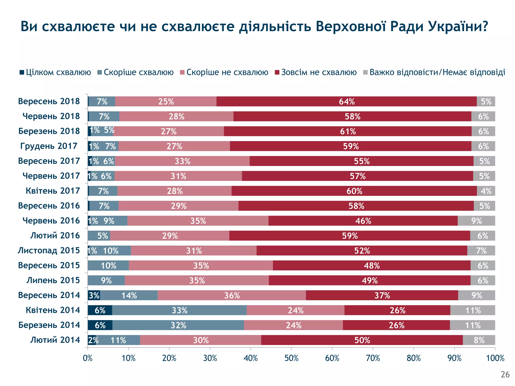 2%
6%
6%
3%
1%
1%
1%
1%
1%
1%
11%
32%
33%
14%
9%
10%
10%
5%
9%
7%
7%
6%
6%
7%
5%
7%
7%
30%
24%
24%
36%
35%
35%
31%
29%
35%
29%
28%
31%
33%
27%
27%
28%
25%
50%
26%
26%
37%
49%
48%
52%
59%
46%
58%
60%
57%
55%
59%
61%
58%
64%
8%
11%
11%
9%
6%
6%
7%
6%
9%
5%
4%
5%
5%
6%
6%
6%
5%
0% 10% 20% 30% 40% 50% 60% 70% 80% 90% 100%
Лютий 2014
Березень 2014
Квітень 2014
Вересень 2014
Липень 2015
Вересень 2015
Листопад 2015
Лютий 2016
Червень 2016
Вересень 2016
Квітень 2017
Червень 2017
Вересень 2017
Грудень 2017
Березень 2018
Червень 2018
Вересень 2018
Цілком схвалюю Скоріше схвалюю Скоріше не схвалюю Зовсім не схвалюю Важко вiдповiсти/Немає відповіді
Ви схвалюєте чи не схвалюєте діяльність Верховної Ради України?
26
 