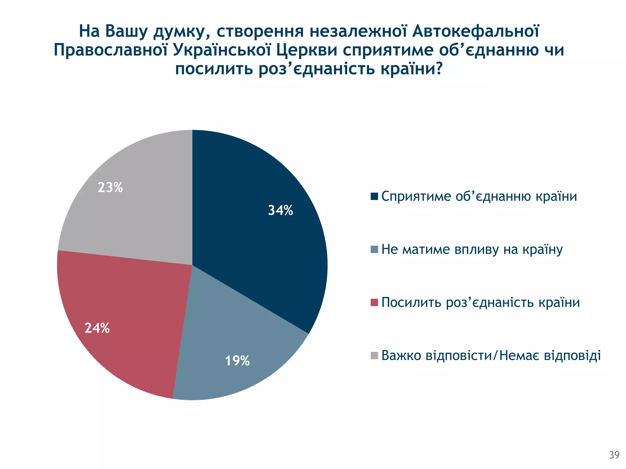 На Вашу думку, створення незалежної Автокефальної
Православної Української Церкви сприятиме об’єднанню чи
посилить роз’єднаність країни?
39
34%
19%
24%
23%
Сприятиме об’єднанню країни
Не матиме впливу на країну
Посилить роз’єднаність країни
Важко вiдповiсти/Немає відповіді
 
