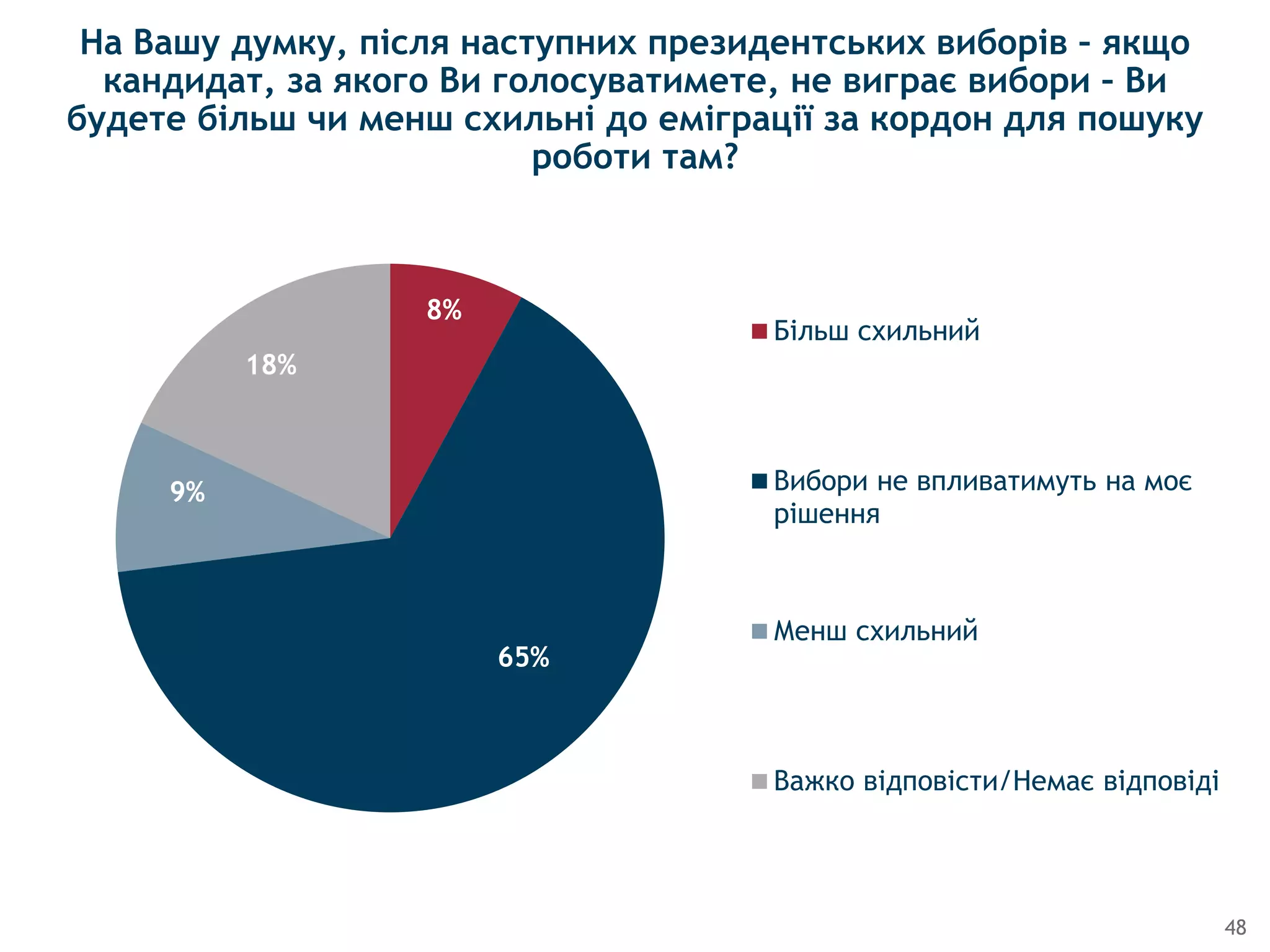 48
На Вашу думку, після наступних президентських виборів – якщо
кандидат, за якого Ви голосуватимете, не виграє вибори – Ви
будете більш чи менш схильні до еміграції за кордон для пошуку
роботи там?
8%
65%
9%
18%
Більш схильний
Вибори не впливатимуть на моє
рішення
Менш схильний
Важко вiдповiсти/Немає відповіді
 
