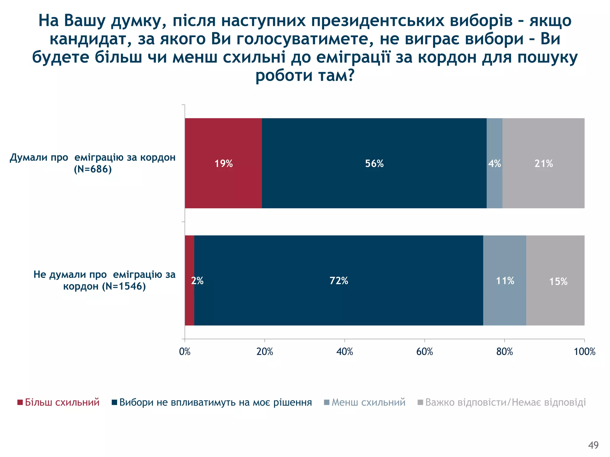 49
2%
19%
72%
56%
11%
4%
15%
21%
0% 20% 40% 60% 80% 100%
Не думали про еміграцію за
кордон (N=1546)
Думали про еміграцію за кордон
(N=686)
Бiльш схильний Вибори не впливатимуть на моє рiшення Менш схильний Важко вiдповiсти/Немає відповіді
На Вашу думку, після наступних президентських виборів – якщо
кандидат, за якого Ви голосуватимете, не виграє вибори – Ви
будете більш чи менш схильні до еміграції за кордон для пошуку
роботи там?
 