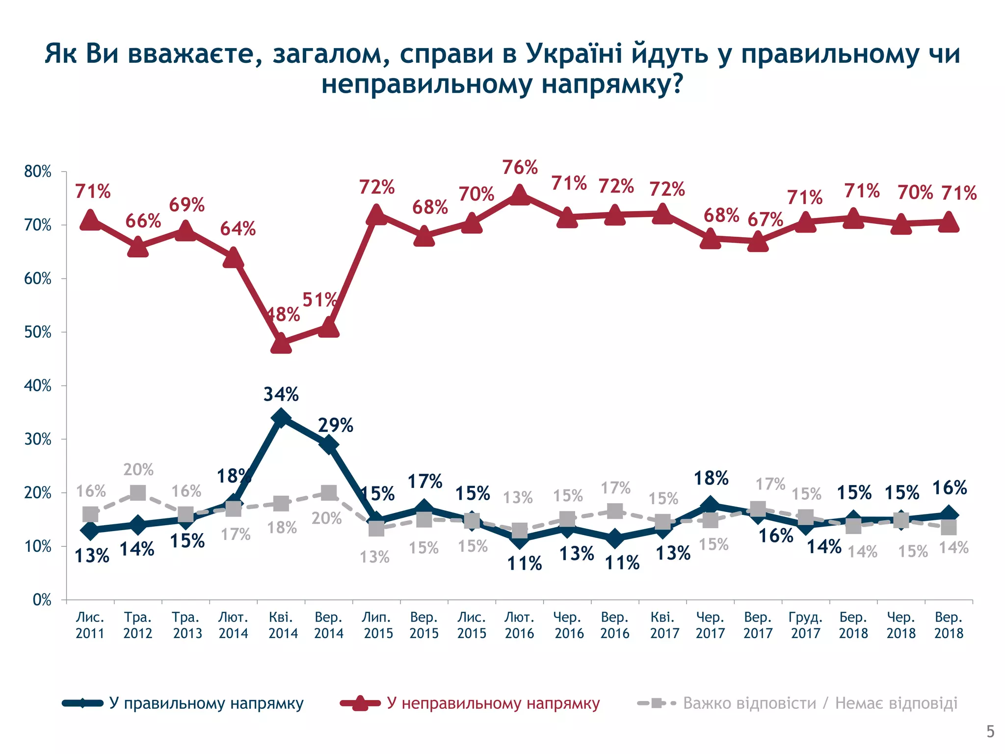 Як Ви вважаєте, загалом, справи в Україні йдуть у правильному чи
неправильному напрямку?
5
13% 14% 15%
18%
34%
29%
15%
17%
15%
11%
13% 11% 13%
18%
16%
14%
15% 15% 16%
71%
66%
69%
64%
48%
51%
72%
68%
70%
76%
71% 72% 72%
68% 67%
71% 71% 70% 71%
16%
20%
16%
17% 18%
20%
13%
15% 15%
13% 15% 17%
15%
15%
17%
15%
14% 15% 14%
0%
10%
20%
30%
40%
50%
60%
70%
80%
Лис.
2011
Тра.
2012
Тра.
2013
Лют.
2014
Кві.
2014
Вер.
2014
Лип.
2015
Вер.
2015
Лис.
2015
Лют.
2016
Чер.
2016
Вер.
2016
Кві.
2017
Чер.
2017
Вер.
2017
Груд.
2017
Бер.
2018
Чер.
2018
Вер.
2018
У правильному напрямку У неправильному напрямку Важко відповісти / Немає відповіді
 