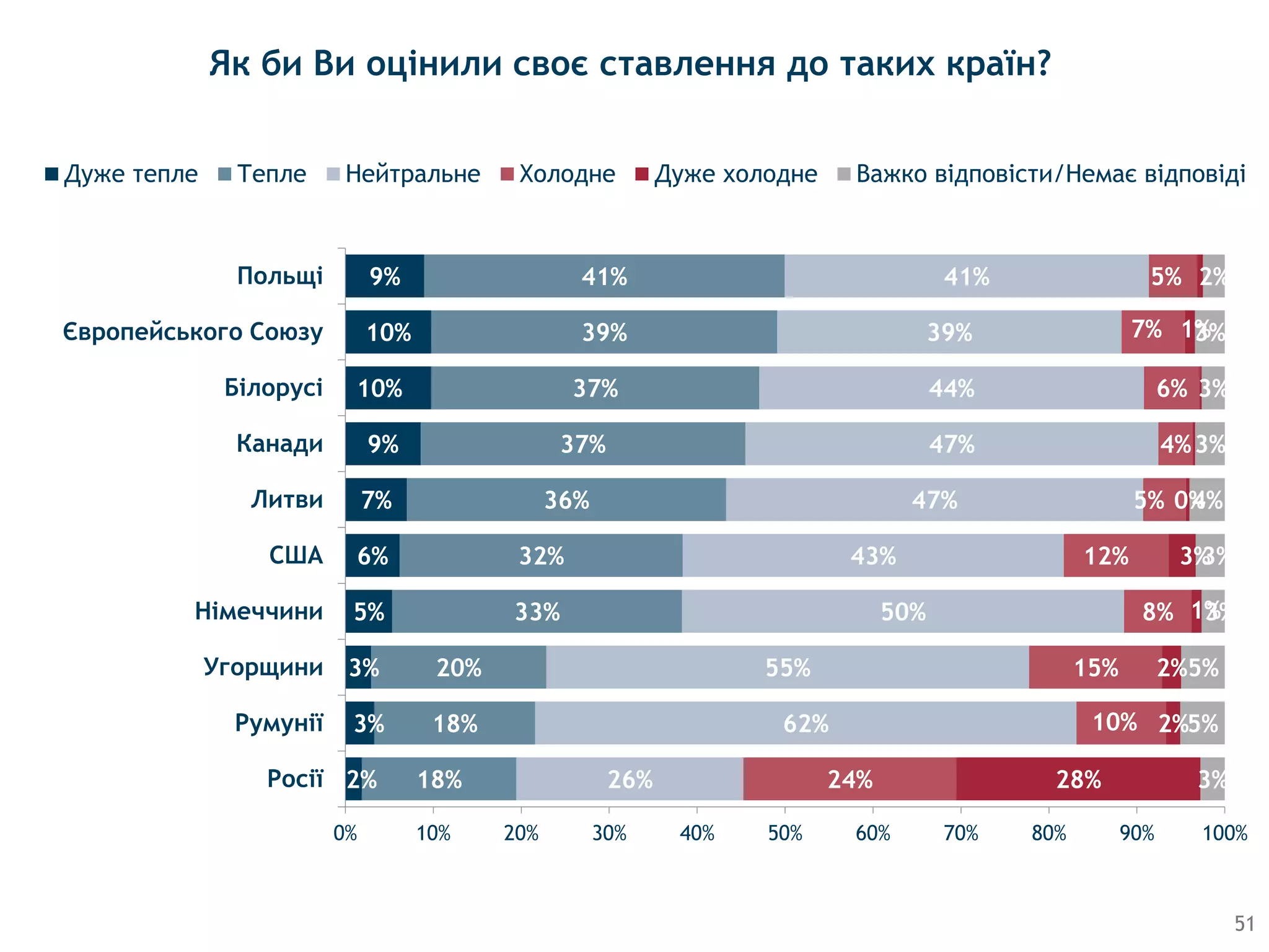 2%
3%
3%
5%
6%
7%
9%
10%
10%
9%
18%
18%
20%
33%
32%
36%
37%
37%
39%
41%
26%
62%
55%
50%
43%
47%
47%
44%
39%
41%
24%
10%
15%
8%
12%
5%
4%
6%
7%
5%
28%
2%
2%
1%
3%
0%
1%
3%
5%
5%
3%
3%
4%
3%
3%
3%
2%
0% 10% 20% 30% 40% 50% 60% 70% 80% 90% 100%
Росiї
Румунiї
Угорщини
Нiмеччини
США
Литви
Канади
Бiлорусi
Європейського Союзу
Польщi
Дуже тепле Тепле Нейтральне Холодне Дуже холодне Важко відповісти/Немає відповіді
Як би Ви оцінили своє ставлення до таких країн?
51
 