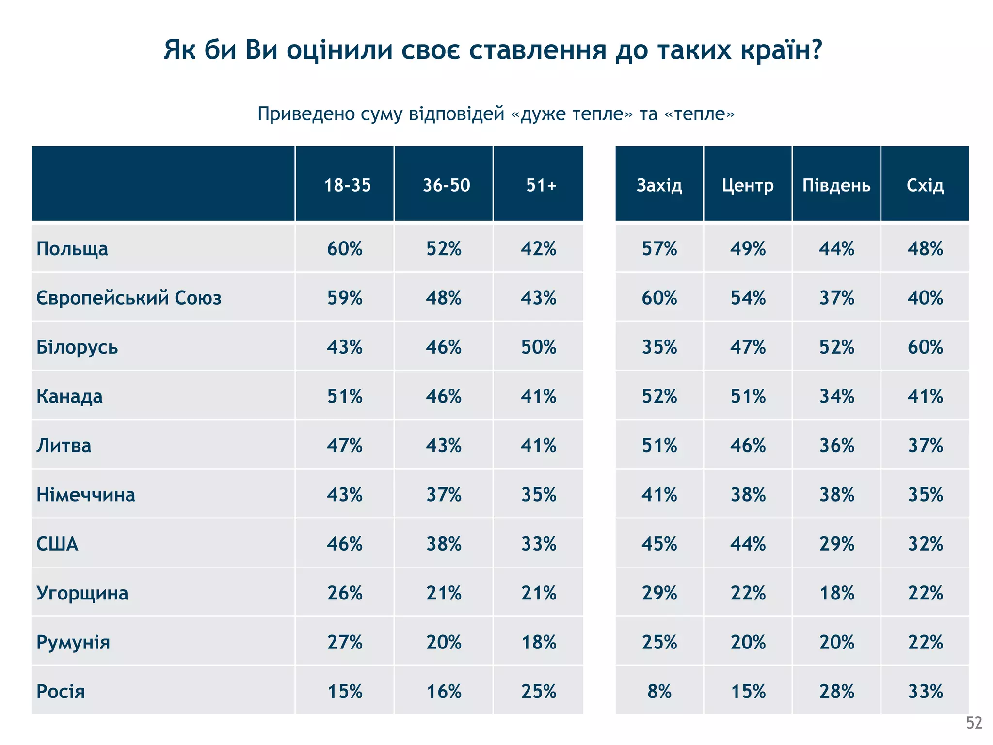 18-35 36-50 51+ Захід Центр Південь Схід
Польща 60% 52% 42% 57% 49% 44% 48%
Європейський Союз 59% 48% 43% 60% 54% 37% 40%
Бiлорусь 43% 46% 50% 35% 47% 52% 60%
Канада 51% 46% 41% 52% 51% 34% 41%
Литва 47% 43% 41% 51% 46% 36% 37%
Нiмеччина 43% 37% 35% 41% 38% 38% 35%
США 46% 38% 33% 45% 44% 29% 32%
Угорщина 26% 21% 21% 29% 22% 18% 22%
Румунiя 27% 20% 18% 25% 20% 20% 22%
Росiя 15% 16% 25% 8% 15% 28% 33%
Приведено суму відповідей «дуже тепле» та «тепле»
52
Як би Ви оцінили своє ставлення до таких країн?
 