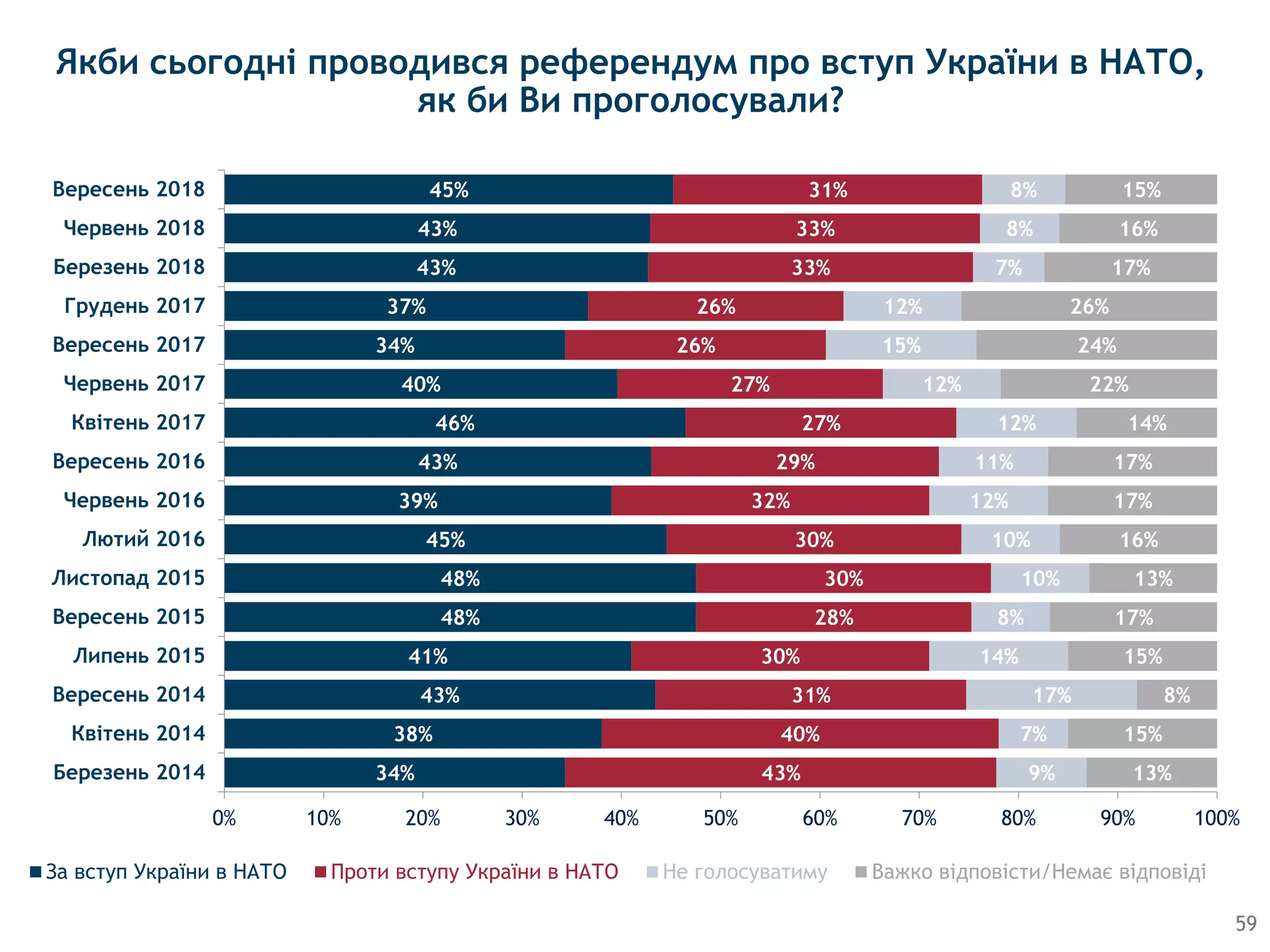 Якби сьогоднi проводився референдум про вступ України в НАТО,
як би Ви проголосували?
59
34%
38%
43%
41%
48%
48%
45%
39%
43%
46%
40%
34%
37%
43%
43%
45%
43%
40%
31%
30%
28%
30%
30%
32%
29%
27%
27%
26%
26%
33%
33%
31%
9%
7%
17%
14%
8%
10%
10%
12%
11%
12%
12%
15%
12%
7%
8%
8%
13%
15%
8%
15%
17%
13%
16%
17%
17%
14%
22%
24%
26%
17%
16%
15%
0% 10% 20% 30% 40% 50% 60% 70% 80% 90% 100%
Березень 2014
Квітень 2014
Вересень 2014
Липень 2015
Вересень 2015
Листопад 2015
Лютий 2016
Червень 2016
Вересень 2016
Квітень 2017
Червень 2017
Вересень 2017
Грудень 2017
Березень 2018
Червень 2018
Вересень 2018
За вступ України в НАТО Проти вступу України в НАТО Не голосуватиму Важко вiдповiсти/Немає відповіді
 