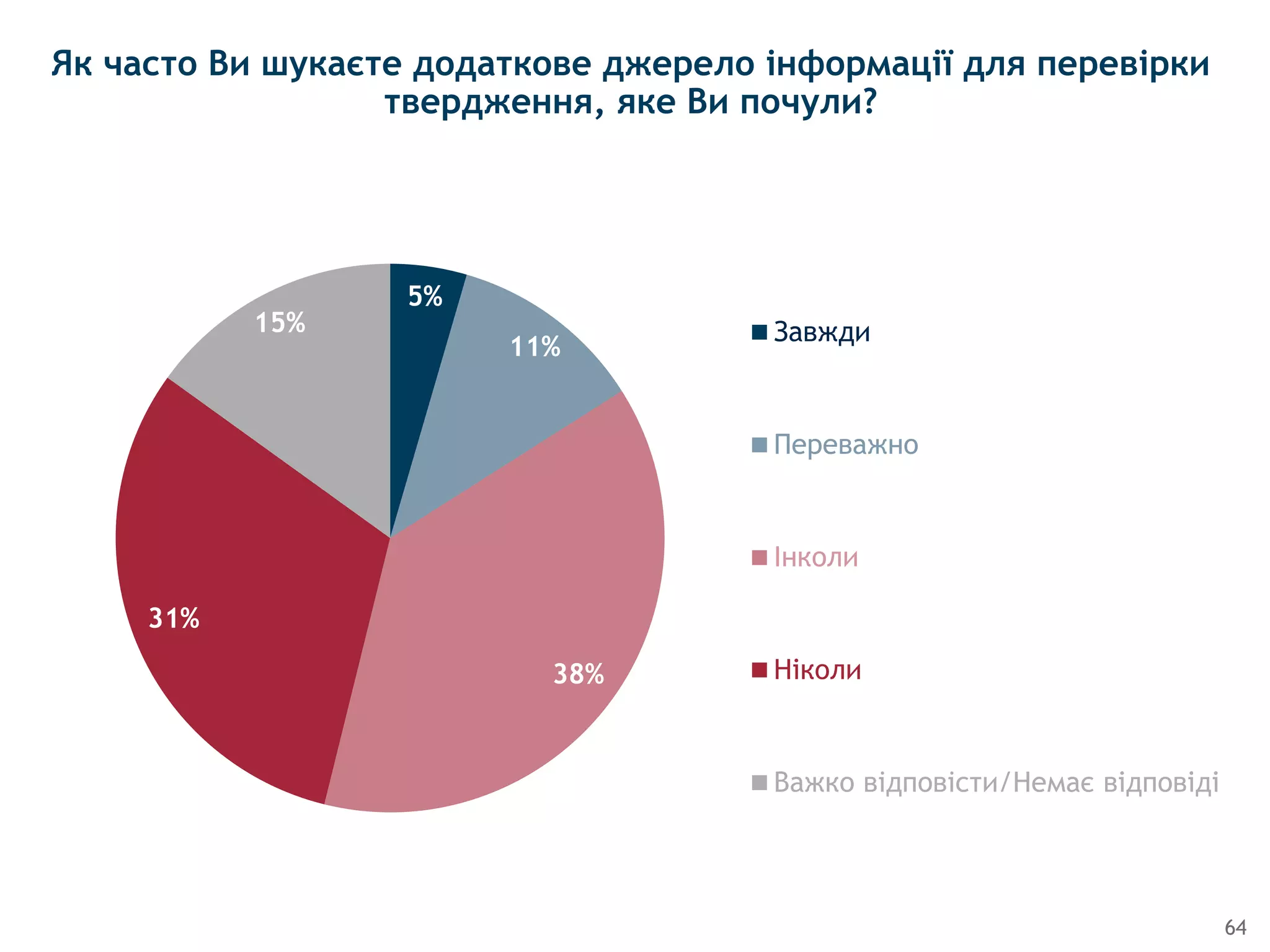 64
Як часто Ви шукаєте додаткове джерело інформації для перевірки
твердження, яке Ви почули?
5%
11%
38%
31%
15% Завжди
Переважно
Ніколи
Важко вiдповiсти/Немає відповіді
 