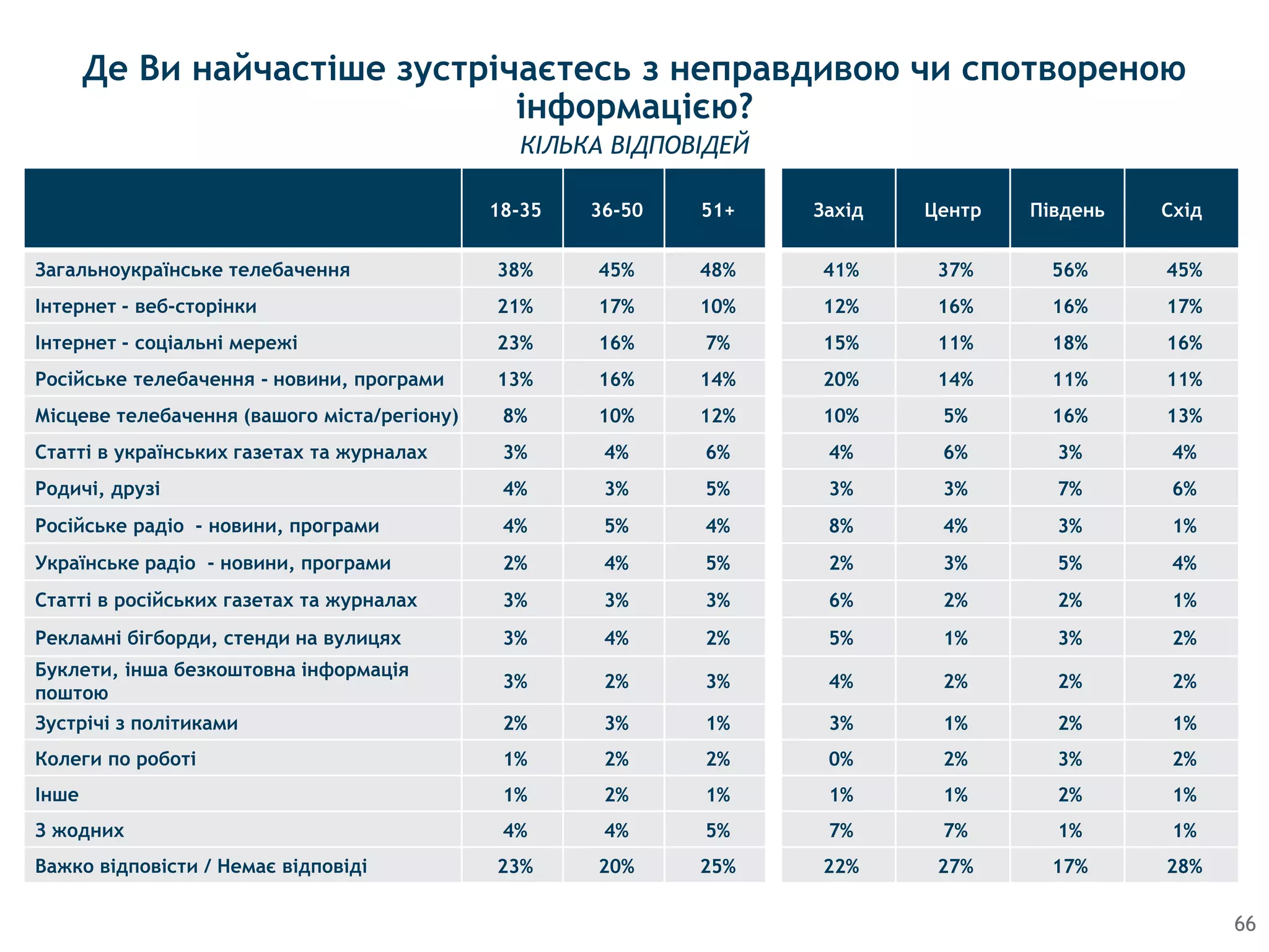 66
18-35 36-50 51+ Захід Центр Південь Схід
Загальноукраїнське телебачення 38% 45% 48% 41% 37% 56% 45%
Iнтернет - веб-сторiнки 21% 17% 10% 12% 16% 16% 17%
Iнтернет - соцiальнi мережi 23% 16% 7% 15% 11% 18% 16%
Росiйське телебачення - новини, програми 13% 16% 14% 20% 14% 11% 11%
Мiсцеве телебачення (вашого мiста/регiону) 8% 10% 12% 10% 5% 16% 13%
Статтi в українських газетах та журналах 3% 4% 6% 4% 6% 3% 4%
Родичi, друзi 4% 3% 5% 3% 3% 7% 6%
Росiйське радiо - новини, програми 4% 5% 4% 8% 4% 3% 1%
Українське радiо - новини, програми 2% 4% 5% 2% 3% 5% 4%
Статтi в росiйських газетах та журналах 3% 3% 3% 6% 2% 2% 1%
Рекламнi бiгборди, стенди на вулицях 3% 4% 2% 5% 1% 3% 2%
Буклети, iнша безкоштовна iнформацiя
поштою
3% 2% 3% 4% 2% 2% 2%
Зустрiчi з полiтиками 2% 3% 1% 3% 1% 2% 1%
Колеги по роботi 1% 2% 2% 0% 2% 3% 2%
Iнше 1% 2% 1% 1% 1% 2% 1%
З жодних 4% 4% 5% 7% 7% 1% 1%
Важко вiдповiсти / Немає вiдповiдi 23% 20% 25% 22% 27% 17% 28%
КІЛЬКА ВІДПОВІДЕЙ
Де Ви найчастіше зустрічаєтесь з неправдивою чи спотвореною
інформацією?
 