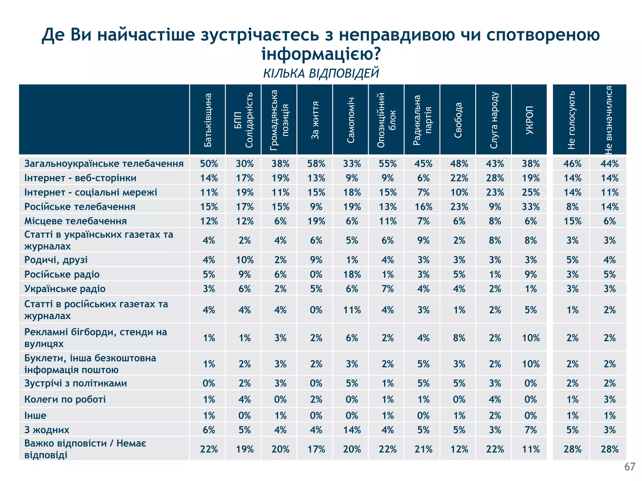 67
Батькiвщина
БПП
Солiдарнiсть
Громадянська
позицiя
Зажиття
Самопомiч
Опозицiйний
блок
Радикальна
партiя
Свобода
Слуганароду
УКРОП
Неголосують
Невизначилися
Загальноукраїнське телебачення 50% 30% 38% 58% 33% 55% 45% 48% 43% 38% 46% 44%
Iнтернет - веб-сторiнки 14% 17% 19% 13% 9% 9% 6% 22% 28% 19% 14% 14%
Iнтернет - соцiальнi мережi 11% 19% 11% 15% 18% 15% 7% 10% 23% 25% 14% 11%
Росiйське телебачення 15% 17% 15% 9% 19% 13% 16% 23% 9% 33% 8% 14%
Мiсцеве телебачення 12% 12% 6% 19% 6% 11% 7% 6% 8% 6% 15% 6%
Статтi в українських газетах та
журналах
4% 2% 4% 6% 5% 6% 9% 2% 8% 8% 3% 3%
Родичi, друзi 4% 10% 2% 9% 1% 4% 3% 3% 3% 3% 5% 4%
Росiйське радiо 5% 9% 6% 0% 18% 1% 3% 5% 1% 9% 3% 5%
Українське радiо 3% 6% 2% 5% 6% 7% 4% 4% 2% 1% 3% 3%
Статтi в росiйських газетах та
журналах
4% 4% 4% 0% 11% 4% 3% 1% 2% 5% 1% 2%
Рекламнi бiгборди, стенди на
вулицях
1% 1% 3% 2% 6% 2% 4% 8% 2% 10% 2% 2%
Буклети, iнша безкоштовна
iнформацiя поштою
1% 2% 3% 2% 3% 2% 5% 3% 2% 10% 2% 2%
Зустрiчi з полiтиками 0% 2% 3% 0% 5% 1% 5% 5% 3% 0% 2% 2%
Колеги по роботi 1% 4% 0% 2% 0% 1% 1% 0% 4% 0% 1% 3%
Iнше 1% 0% 1% 0% 0% 1% 0% 1% 2% 0% 1% 1%
З жодних 6% 5% 4% 4% 14% 4% 5% 5% 3% 7% 5% 3%
Важко вiдповiсти / Немає
вiдповiдi
22% 19% 20% 17% 20% 22% 21% 12% 22% 11% 28% 28%
КІЛЬКА ВІДПОВІДЕЙ
Де Ви найчастіше зустрічаєтесь з неправдивою чи спотвореною
інформацією?
 