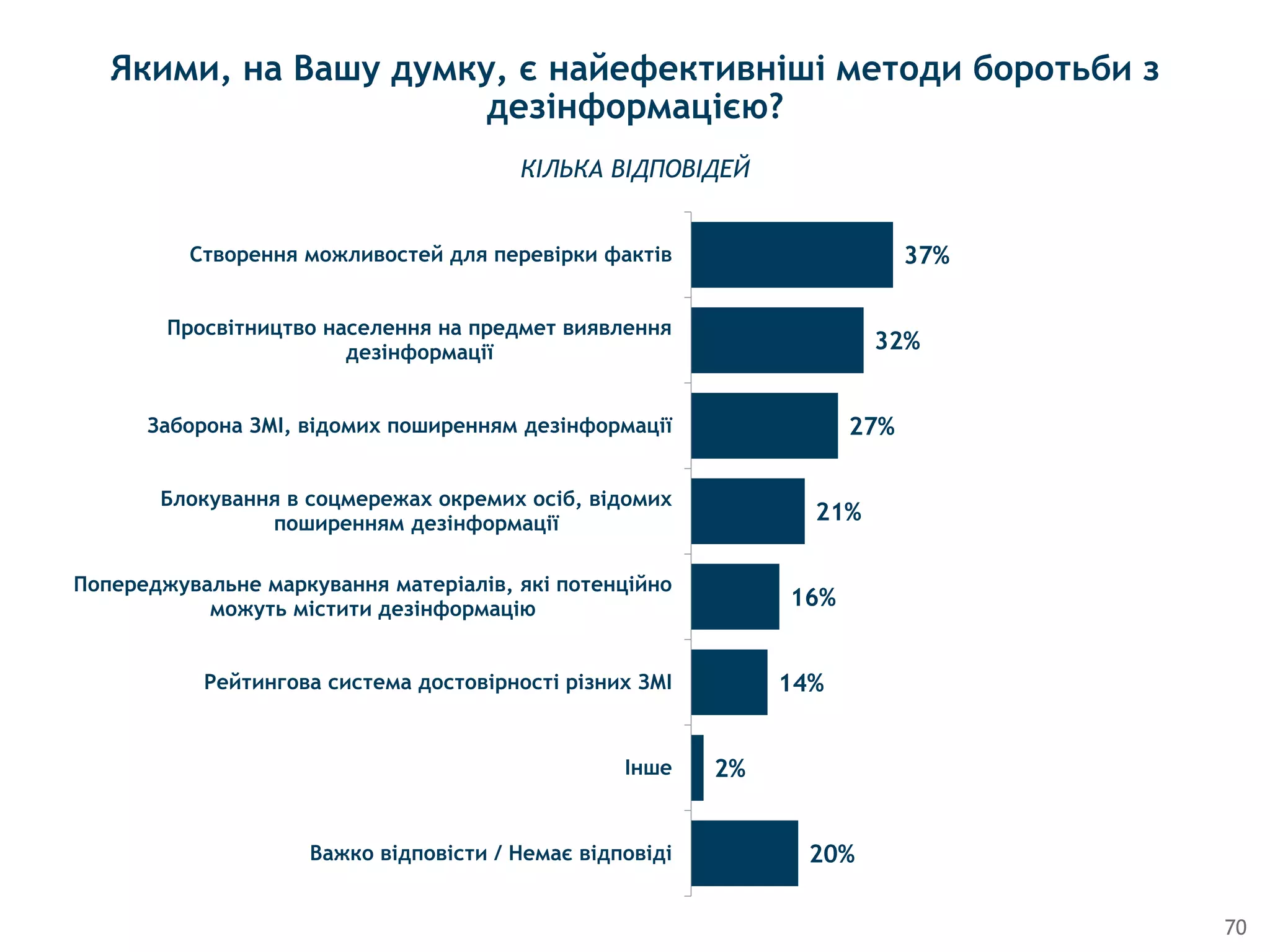 70
Якими, на Вашу думку, є найефективніші методи боротьби з
дезінформацією?
37%
32%
27%
21%
16%
14%
2%
20%
Створення можливостей для перевiрки фактiв
Просвiтництво населення на предмет виявлення
дезiнформацiї
Заборона ЗМI, вiдомих поширенням дезiнформацiї
Блокування в соцмережах окремих осiб, вiдомих
поширенням дезiнформацiї
Попереджувальне маркування матерiалiв, якi потенцiйно
можуть мiстити дезiнформацiю
Рейтингова система достовiрностi рiзних ЗМI
Iнше
Важко вiдповiсти / Немає вiдповiдi
КІЛЬКА ВІДПОВІДЕЙ
 