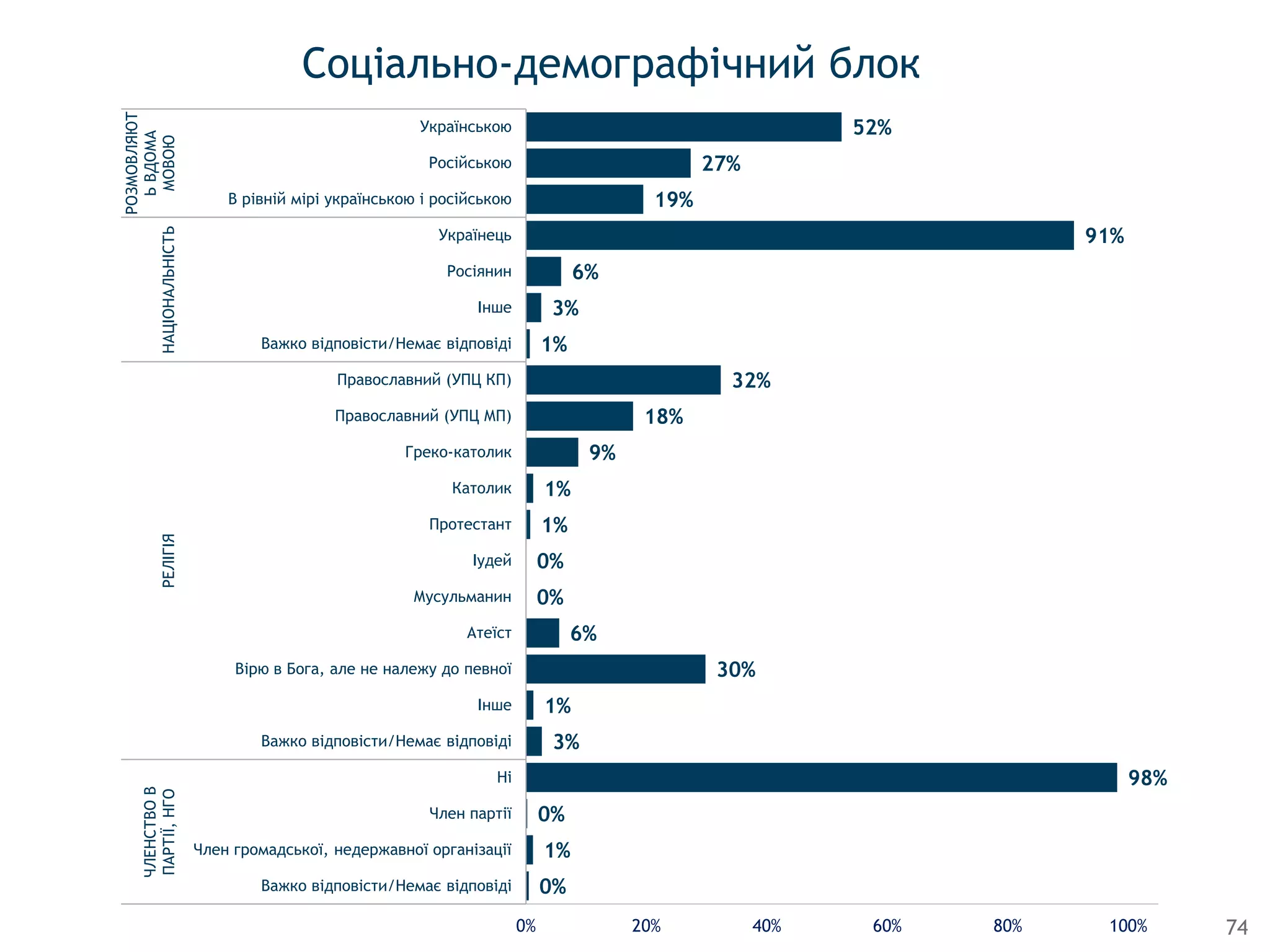 Соціально-демографічний блок
52%
27%
19%
91%
6%
3%
1%
32%
18%
9%
1%
1%
0%
0%
6%
30%
1%
3%
98%
0%
1%
0%
0% 20% 40% 60% 80% 100%
Українською
Росiйською
В рiвнiй мiрi українською i російською
Українець
Росiянин
Iнше
Важко вiдповiсти/Немає відповіді
Православний (УПЦ КП)
Православний (УПЦ МП)
Греко-католик
Католик
Протестант
Iудей
Мусульманин
Атеїст
Вiрю в Бога, але не належу до певної
Iнше
Важко вiдповiсти/Немає відповіді
Ні
Член партії
Член громадської, недержавної організації
Важко вiдповiсти/Немає відповіді
РОЗМОВЛЯЮТ
ЬВДОМА
МОВОЮНАЦІОНАЛЬНІСТЬРЕЛІГІЯ
ЧЛЕНСТВОВ
ПАРТІЇ,НГО
74
 