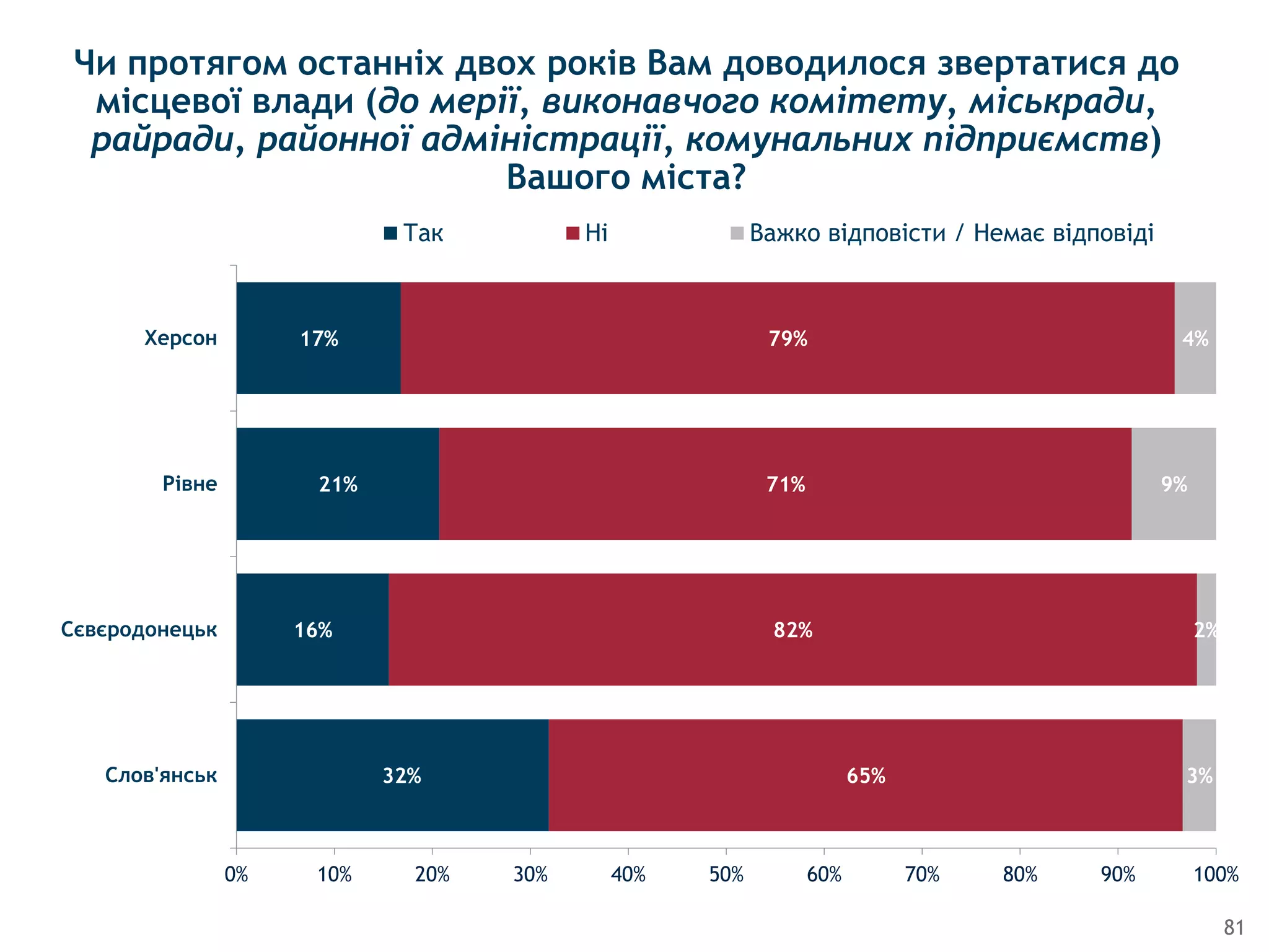 81
Чи протягом останніх двох років Вам доводилося звертатися до
місцевої влади (до мерії, виконавчого комітету, міськради,
райради, районної адміністрації, комунальних підприємств)
Вашого міста?
32%
16%
21%
17%
65%
82%
71%
79%
3%
2%
9%
4%
0% 10% 20% 30% 40% 50% 60% 70% 80% 90% 100%
Слов'янськ
Сєвєродонецьк
Рівне
Херсон
Так Нi Важко відповісти / Немає відповіді
 
