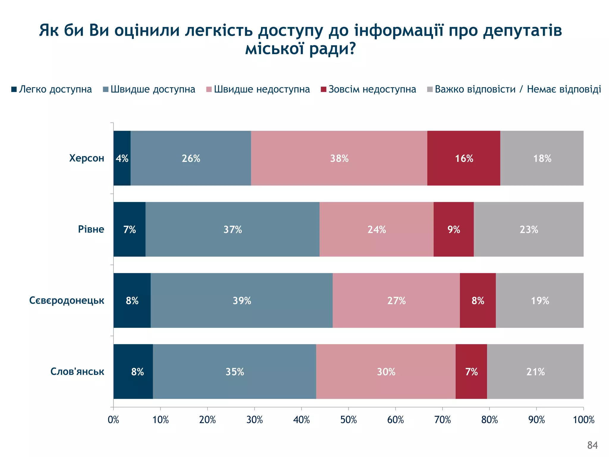 84
Як би Ви оцінили легкість доступу до інформації про депутатів
міської ради?
8%
8%
7%
4%
35%
39%
37%
26%
30%
27%
24%
38%
7%
8%
9%
16%
21%
19%
23%
18%
0% 10% 20% 30% 40% 50% 60% 70% 80% 90% 100%
Слов'янськ
Сєвєродонецьк
Рівне
Херсон
Легко доступна Швидше доступна Швидше недоступна Зовсiм недоступна Важко відповісти / Немає відповіді
 