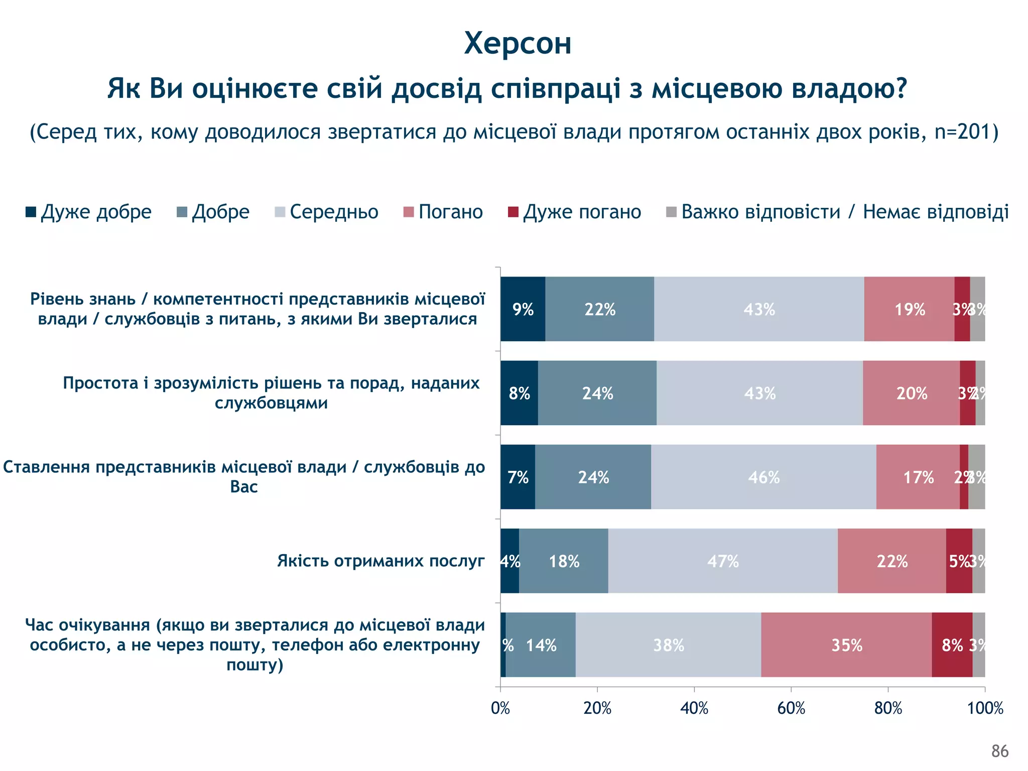 86
Як Ви оцінюєте свій досвід співпраці з місцевою владою?
1%
4%
7%
8%
9%
14%
18%
24%
24%
22%
38%
47%
46%
43%
43%
35%
22%
17%
20%
19%
8%
5%
2%
3%
3%
3%
3%
3%
2%
3%
0% 20% 40% 60% 80% 100%
Час очiкування (якщо ви зверталися до мiсцевої влади
особисто, а не через пошту, телефон або електронну
пошту)
Якiсть отриманих послуг
Ставлення представникiв мiсцевої влади / службовцiв до
Вас
Простота i зрозумiлiсть рiшень та порад, наданих
службовцями
Рiвень знань / компетентностi представникiв мiсцевої
влади / службовцiв з питань, з якими Ви зверталися
Дуже добре Добре Середньо Погано Дуже погано Важко відповісти / Немає відповіді
Херсон
(Серед тих, кому доводилося звертатися до місцевої влади протягом останніх двох років, n=201)
 