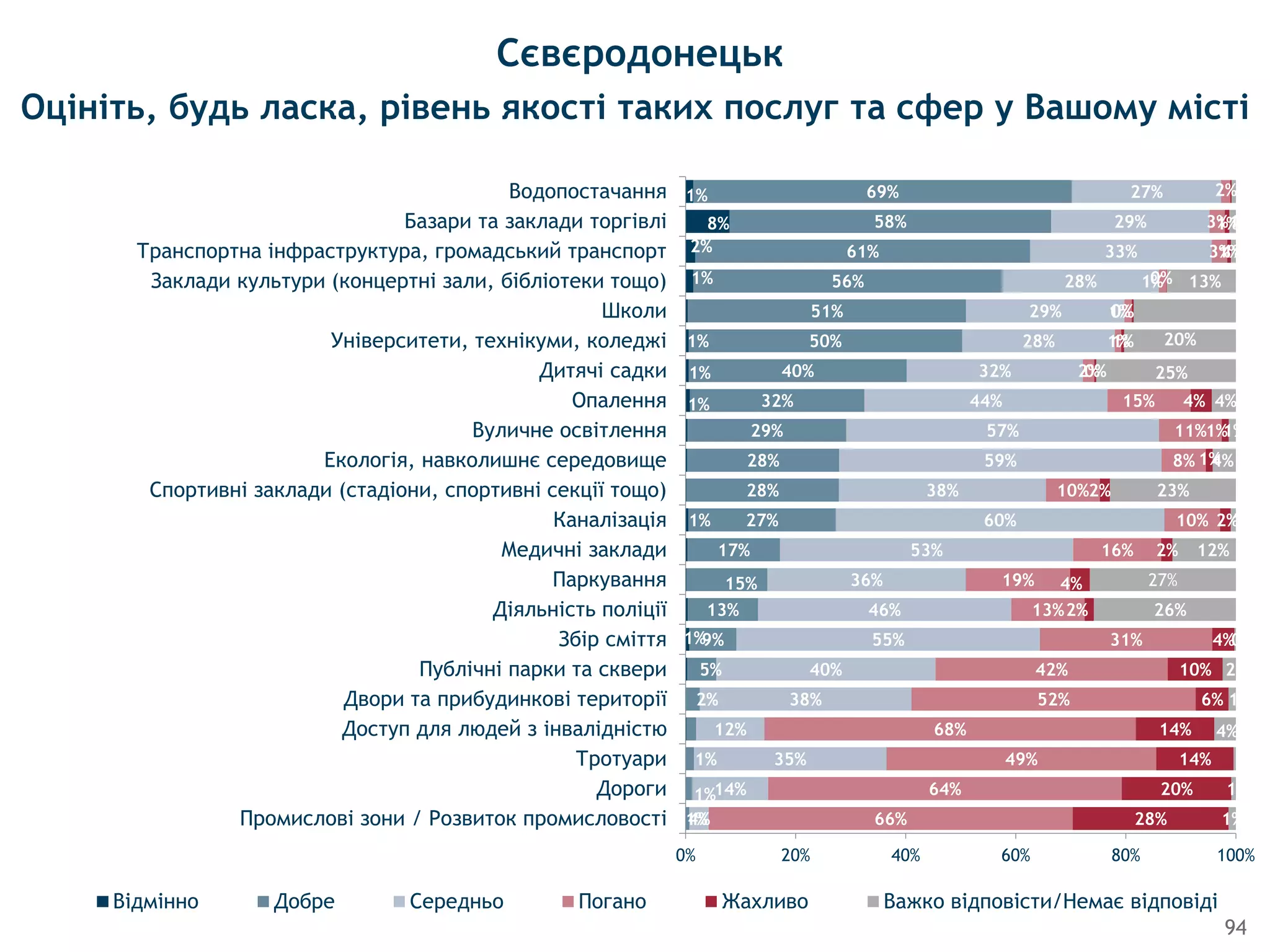 94
Оцініть, будь ласка, рівень якості таких послуг та сфер у Вашому місті
Сєвєродонецьк
1%
1%
1%
1%
1%
1%
2%
8%
1%
1%
1%
1%
2%
5%
9%
13%
15%
17%
27%
28%
28%
29%
32%
40%
50%
51%
56%
61%
58%
69%
4%
14%
35%
12%
38%
40%
55%
46%
36%
53%
60%
38%
59%
57%
44%
32%
28%
29%
28%
33%
29%
27%
66%
64%
49%
68%
52%
42%
31%
13%
19%
16%
10%
10%
8%
11%
15%
2%
1%
1%
1%
3%
3%
2%
28%
20%
14%
14%
6%
10%
4%
2%
4%
2%
2%
2%
1%
1%
4%
0%
1%
0%
0%
1%
1%
1%
1%
4%
1%
2%
0%
26%
27%
12%
1%
23%
4%
1%
4%
25%
20%
13%
1%
1%
0% 20% 40% 60% 80% 100%
Промисловi зони / Розвиток промисловостi
Дороги
Тротуари
Доступ для людей з iнвалiднiстю
Двори та прибудинковi територiї
Публiчнi парки та сквери
Збiр смiття
Дiяльнiсть полiцiї
Паркування
Медичнi заклади
Каналiзацiя
Спортивнi заклади (стадiони, спортивнi секцiї тощо)
Екологiя, навколишнє середовище
Вуличне освiтлення
Опалення
Дитячi садки
Унiверситети, технiкуми, коледжi
Школи
Заклади культури (концертнi зали, бiблiотеки тощо)
Транспортна iнфраструктура, громадський транспорт
Базари та заклади торгiвлi
Водопостачання
Відмінно Добре Середньо Погано Жахливо Важко відповісти/Немає відповіді
 