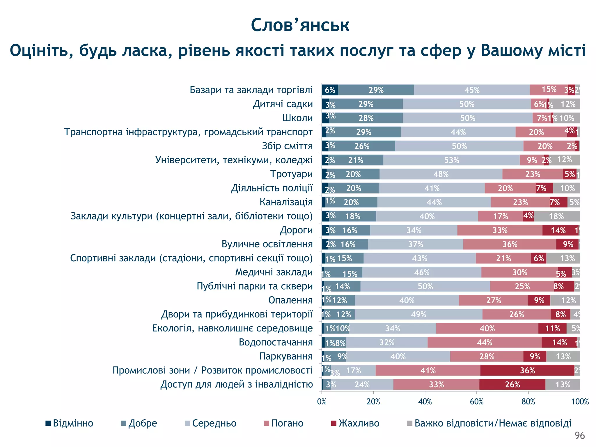 96
Оцініть, будь ласка, рівень якості таких послуг та сфер у Вашому місті
Слов’янськ
1%
1%
1%
1%
1%
1%
1%
1%
1%
2%
3%
3%
1%
2%
2%
2%
3%
2%
3%
3%
6%
3%
3%
9%
8%
10%
12%
12%
14%
15%
15%
16%
16%
18%
20%
20%
20%
21%
26%
29%
28%
29%
29%
24%
17%
40%
32%
34%
49%
40%
50%
46%
43%
37%
34%
40%
44%
41%
48%
53%
50%
44%
50%
50%
45%
33%
41%
28%
44%
40%
26%
27%
25%
30%
21%
36%
33%
17%
23%
20%
23%
9%
20%
20%
7%
6%
15%
26%
36%
9%
14%
11%
8%
9%
8%
5%
6%
9%
14%
4%
7%
7%
5%
2%
2%
4%
1%
1%
3%
13%
2%
13%
1%
5%
4%
12%
2%
3%
13%
1%
1%
18%
5%
10%
1%
12%
1%
10%
12%
2%
0% 20% 40% 60% 80% 100%
Доступ для людей з iнвалiднiстю
Промисловi зони / Розвиток промисловостi
Паркування
Водопостачання
Екологiя, навколишнє середовище
Двори та прибудинковi територiї
Опалення
Публiчнi парки та сквери
Медичнi заклади
Спортивнi заклади (стадiони, спортивнi секцiї тощо)
Вуличне освiтлення
Дороги
Заклади культури (концертнi зали, бiблiотеки тощо)
Каналiзацiя
Дiяльнiсть полiцiї
Тротуари
Унiверситети, технiкуми, коледжi
Збiр смiття
Транспортна iнфраструктура, громадський транспорт
Школи
Дитячi садки
Базари та заклади торгiвлi
Відмінно Добре Середньо Погано Жахливо Важко відповісти/Немає відповіді
 