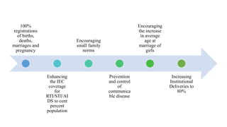 100%
registrations
of births,
deaths,
marriages and
pregnancy
Enhancing
the IEC
coverage
for
RTI/STI/AI
DS to cent
percent
population
Encouraging
small family
norms
Prevention
and control
of
communica
ble disease
Encouraging
the increase
in average
age at
marriage of
girls
Increasing
Institutional
Deliveries to
80%
 