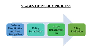 STAGES OF POLICY PROCESS
Problem
Identification
and Issue
Recognition
Policy
Formulation
Policy
Implementati
on
Policy
Evaluation
 