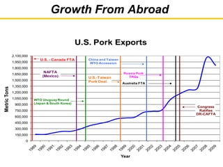 12
Your Investment. Your Future.
0
150,000
300,000
450,000
600,000
750,000
900,000
1,050,000
1,200,000
1,350,000
1,500,000
1,650,000
1,800,000
1,950,000
2,100,000
MetricTons
Year
U.S. Pork Exports
U.S. - Canada FTA
NAFTA
(Mexico)
WTO Uruguay Round
(Japan & South Korea)
U.S.-Taiwan
Pork Deal
China and Taiwan
WTO Accession
Russia Pork
TRQs
Australia FTA
Congress
Ratifies
DR-CAFTA
Growth From Abroad
 