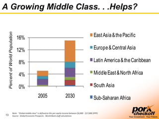 13
Your Investment. Your Future.
A Growing Middle Class. . .Helps?
0%
4%
8%
12%
16%
2005 2030
PercentofWorldPopulation
EastAsia&thePacific
Europe&Central Asia
Latin America&theCaribbean
MiddleEast&North Africa
South Asia
Sub-Saharan Africa
Note: “Globalmiddleclass” is definedas the per capita income between $4,000 - $17,000 (PPP)
Source: GlobalEconomicProspects - World Bank staff calculations
 