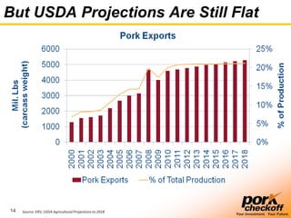 14
Your Investment. Your Future.
But USDA Projections Are Still Flat
Source: ERS; USDA AgriculturalProjectionsto 2018
 