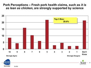 20
Pork Perceptions – Fresh pork health claims, such as it is
as lean as chicken, are strongly supported by science
0
5
10
15
20
25
10 9 8 7 6 5 4 3 2 1 Don't
Know
Strongly Agree Strongly Disagree
Top 3 Box:
28.6%
N=604
 