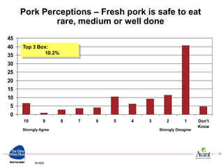 21
Pork Perceptions – Fresh pork is safe to eat
rare, medium or well done
0
5
10
15
20
25
30
35
40
45
10 9 8 7 6 5 4 3 2 1 Don't
Know
Strongly Agree Strongly Disagree
Top 3 Box:
10.2%
N=604
 