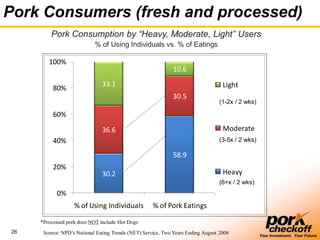 26
Your Investment. Your Future.
30.2
58.9
36.6
30.5
33.1
10.6
0%
20%
40%
60%
80%
100%
% of Using Individuals % of Pork Eatings
Light
Moderate
Heavy
(1-2x / 2 wks)
(3-5x / 2 wks)
(6+x / 2 wks)
Pork Consumption by “Heavy, Moderate, Light” Users
% of Using Individuals vs. % of Eatings
Source: NPD’s National Eating Trends (NET) Service, Two Years Ending August 2008
*Processed pork does NOT include Hot Dogs
Pork Consumers (fresh and processed)
 