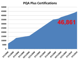 30
Your Investment. Your Future.
0
5000
10000
15000
20000
25000
30000
35000
40000
45000
50000
PQA Plus Certifications
46,861
 