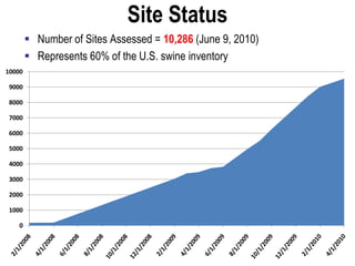 Site Status
 Number of Sites Assessed = 10,286 (June 9, 2010)
 Represents 60% of the U.S. swine inventory
0
1000
2000
3000
4000
5000
6000
7000
8000
9000
10000
 